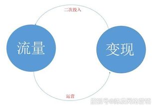 互聯(lián)網營銷 以流量為起點，以變現(xiàn)為終局